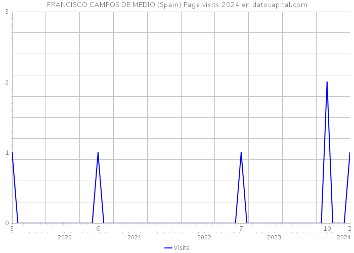 FRANCISCO CAMPOS DE MEDIO (Spain) Page visits 2024 