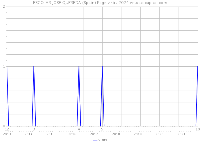 ESCOLAR JOSE QUEREDA (Spain) Page visits 2024 