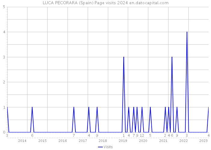 LUCA PECORARA (Spain) Page visits 2024 