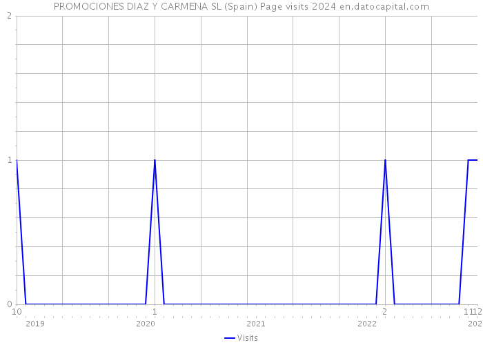 PROMOCIONES DIAZ Y CARMENA SL (Spain) Page visits 2024 