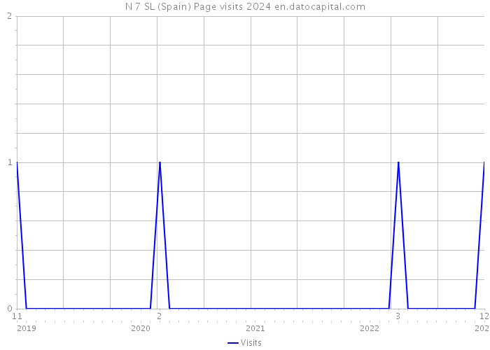 N 7 SL (Spain) Page visits 2024 