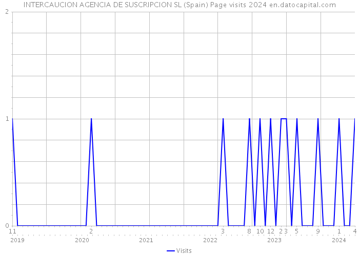 INTERCAUCION AGENCIA DE SUSCRIPCION SL (Spain) Page visits 2024 