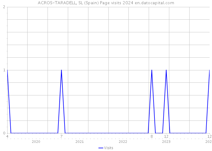 ACROS-TARADELL, SL (Spain) Page visits 2024 