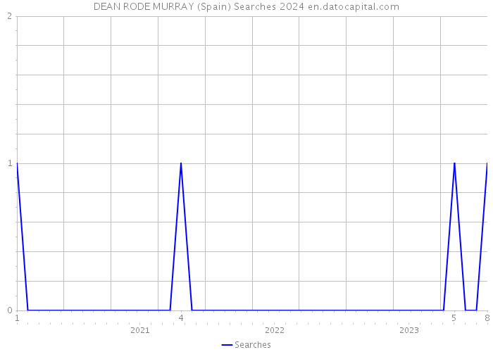 DEAN RODE MURRAY (Spain) Searches 2024 
