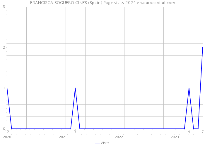 FRANCISCA SOGUERO GINES (Spain) Page visits 2024 