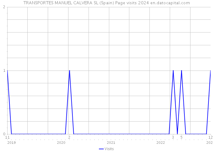 TRANSPORTES MANUEL CALVERA SL (Spain) Page visits 2024 