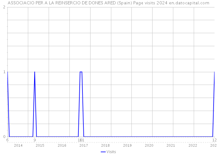 ASSOCIACIO PER A LA REINSERCIO DE DONES ARED (Spain) Page visits 2024 