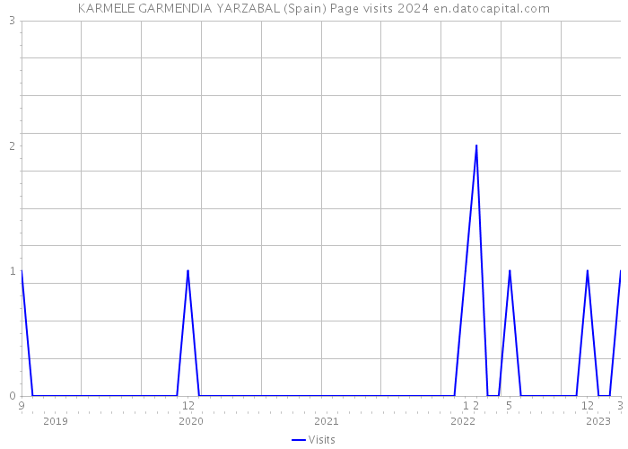 KARMELE GARMENDIA YARZABAL (Spain) Page visits 2024 