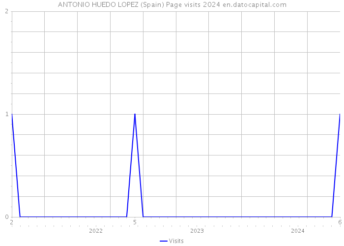 ANTONIO HUEDO LOPEZ (Spain) Page visits 2024 