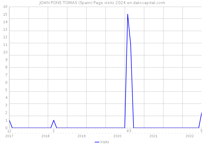 JOAN PONS TOMAS (Spain) Page visits 2024 