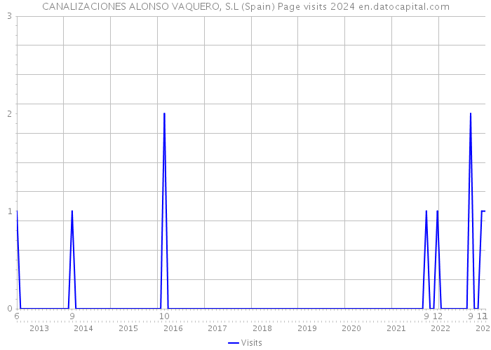 CANALIZACIONES ALONSO VAQUERO, S.L (Spain) Page visits 2024 