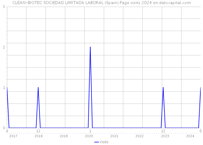 CLEAN-BIOTEC SOCIEDAD LIMITADA LABORAL (Spain) Page visits 2024 