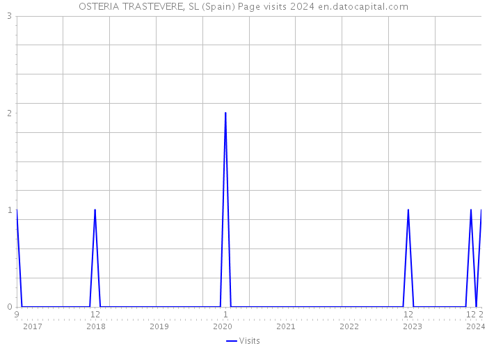 OSTERIA TRASTEVERE, SL (Spain) Page visits 2024 