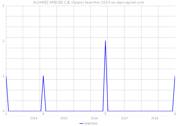 ALVAREZ ARECES C.B. (Spain) Searches 2024 
