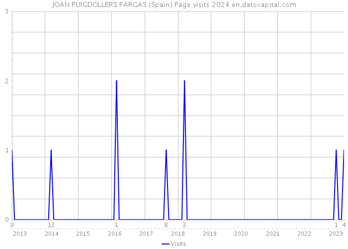 JOAN PUIGDOLLERS FARGAS (Spain) Page visits 2024 