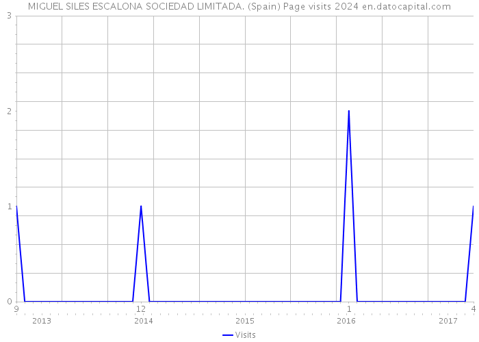 MIGUEL SILES ESCALONA SOCIEDAD LIMITADA. (Spain) Page visits 2024 