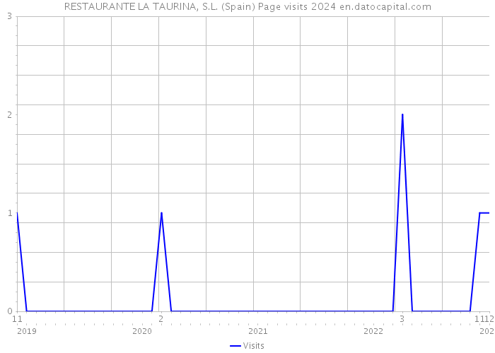 RESTAURANTE LA TAURINA, S.L. (Spain) Page visits 2024 