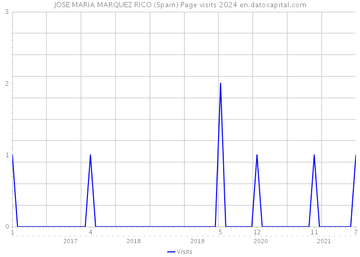JOSE MARIA MARQUEZ RICO (Spain) Page visits 2024 