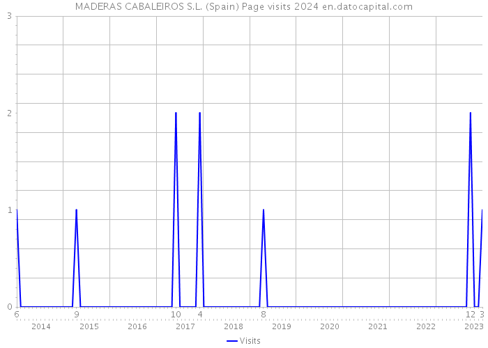 MADERAS CABALEIROS S.L. (Spain) Page visits 2024 