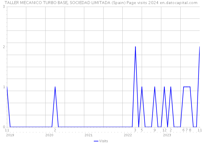 TALLER MECANICO TURBO BASE, SOCIEDAD LIMITADA (Spain) Page visits 2024 