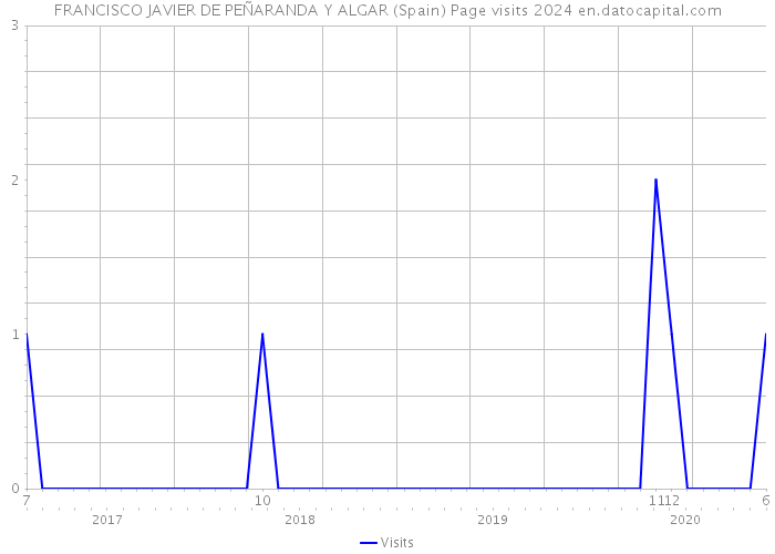 FRANCISCO JAVIER DE PEÑARANDA Y ALGAR (Spain) Page visits 2024 