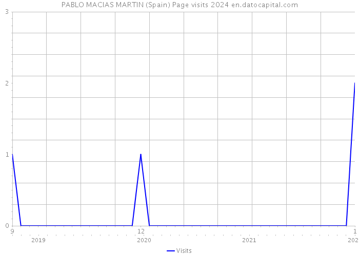 PABLO MACIAS MARTIN (Spain) Page visits 2024 