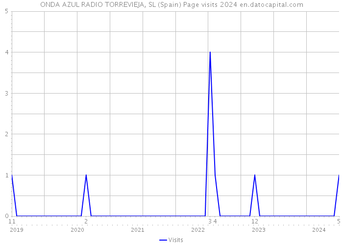 ONDA AZUL RADIO TORREVIEJA, SL (Spain) Page visits 2024 