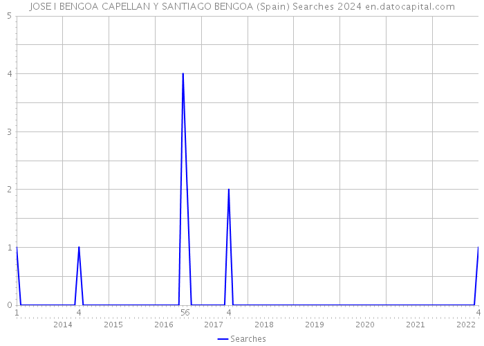 JOSE I BENGOA CAPELLAN Y SANTIAGO BENGOA (Spain) Searches 2024 