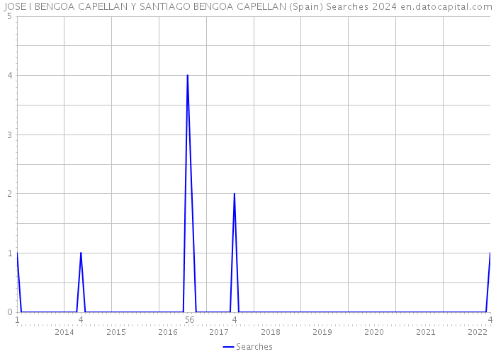 JOSE I BENGOA CAPELLAN Y SANTIAGO BENGOA CAPELLAN (Spain) Searches 2024 