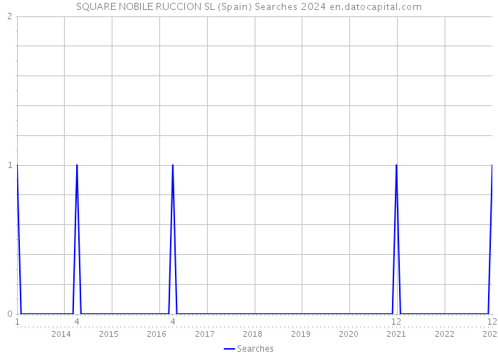 SQUARE NOBILE RUCCION SL (Spain) Searches 2024 