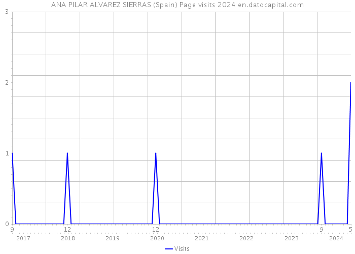 ANA PILAR ALVAREZ SIERRAS (Spain) Page visits 2024 