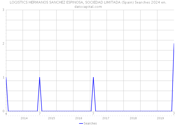 LOGISTICS HERMANOS SANCHEZ ESPINOSA, SOCIEDAD LIMITADA (Spain) Searches 2024 