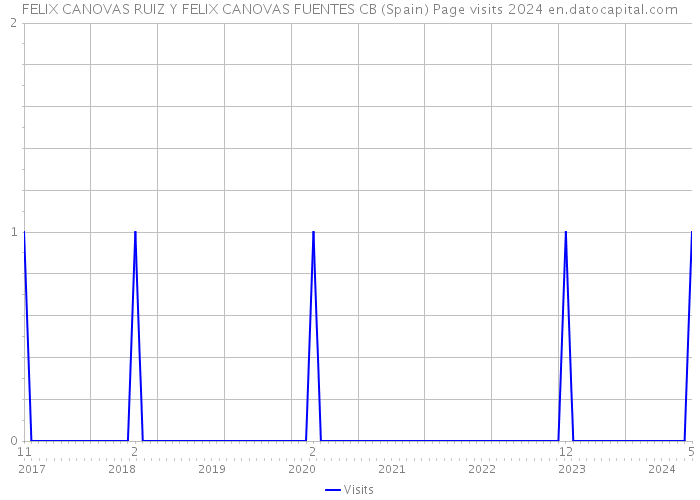 FELIX CANOVAS RUIZ Y FELIX CANOVAS FUENTES CB (Spain) Page visits 2024 