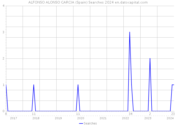 ALFONSO ALONSO GARCIA (Spain) Searches 2024 