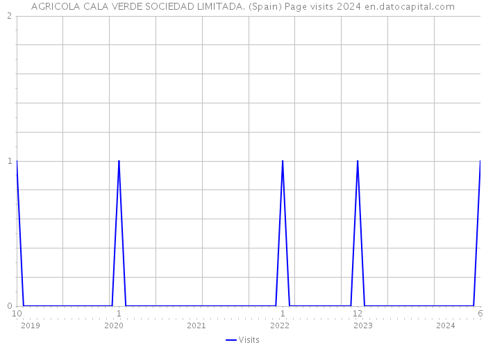 AGRICOLA CALA VERDE SOCIEDAD LIMITADA. (Spain) Page visits 2024 