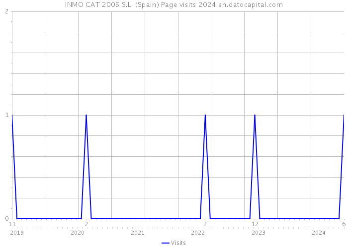 INMO CAT 2005 S.L. (Spain) Page visits 2024 