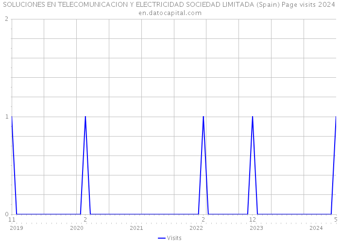 SOLUCIONES EN TELECOMUNICACION Y ELECTRICIDAD SOCIEDAD LIMITADA (Spain) Page visits 2024 
