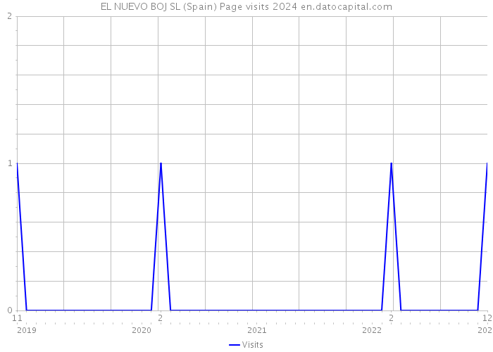 EL NUEVO BOJ SL (Spain) Page visits 2024 