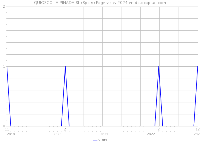 QUIOSCO LA PINADA SL (Spain) Page visits 2024 