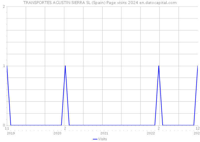 TRANSPORTES AGUSTIN SIERRA SL (Spain) Page visits 2024 
