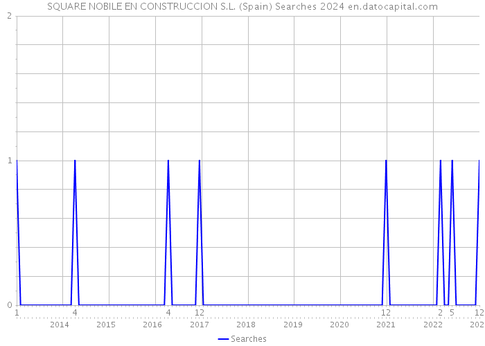 SQUARE NOBILE EN CONSTRUCCION S.L. (Spain) Searches 2024 