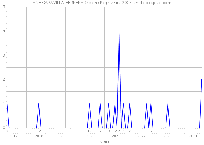 ANE GARAVILLA HERRERA (Spain) Page visits 2024 