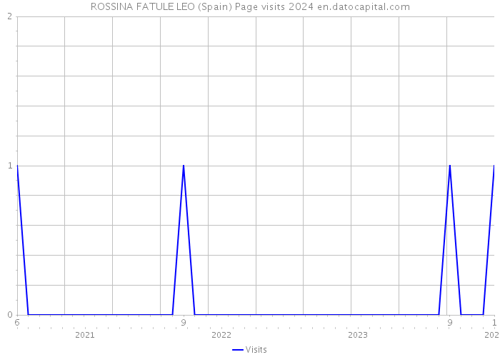 ROSSINA FATULE LEO (Spain) Page visits 2024 
