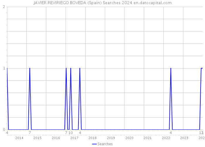 JAVIER REVIRIEGO BOVEDA (Spain) Searches 2024 