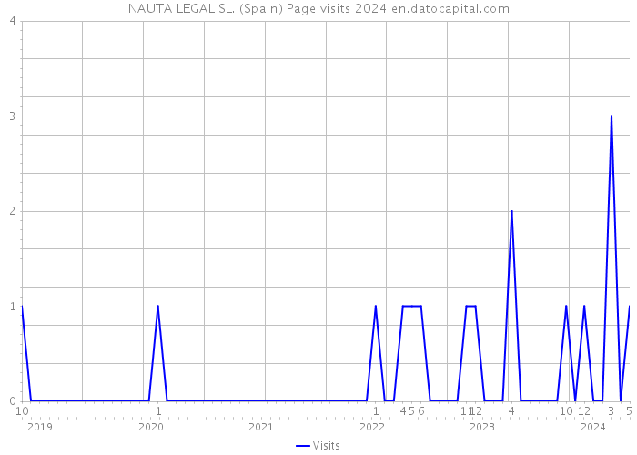 NAUTA LEGAL SL. (Spain) Page visits 2024 