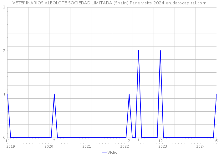 VETERINARIOS ALBOLOTE SOCIEDAD LIMITADA (Spain) Page visits 2024 