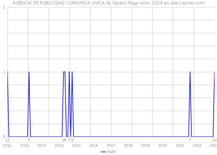 AGENCIA DE PUBLICIDAD COMUNICA UNICA SL (Spain) Page visits 2024 