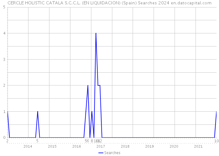 CERCLE HOLISTIC CATALA S.C.C.L. (EN LIQUIDACION) (Spain) Searches 2024 