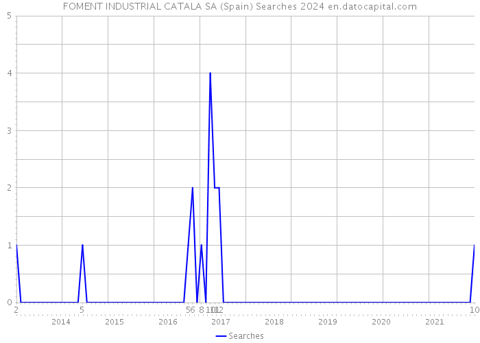 FOMENT INDUSTRIAL CATALA SA (Spain) Searches 2024 