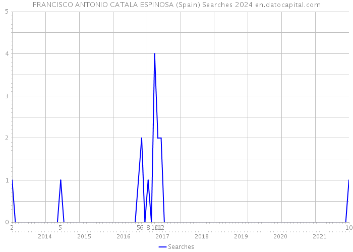 FRANCISCO ANTONIO CATALA ESPINOSA (Spain) Searches 2024 